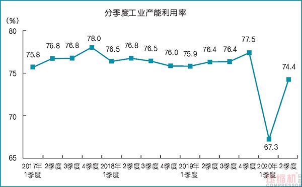 2020上半年壓縮機(jī)應(yīng)用領(lǐng)域數(shù)據(jù)報(bào)告及行業(yè)趨勢研判